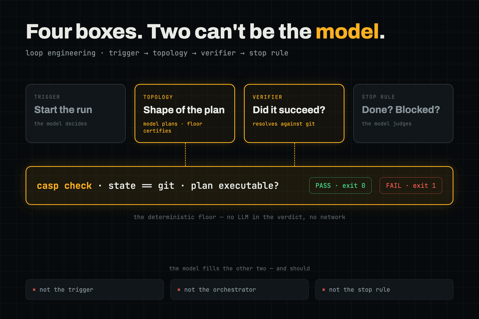 Diagram: the four boxes of an agent loop — trigger, topology, verifier, stop rule — as a row. Trigger and stop rule are muted, marked "the model decides" and "the model judges". Topology and verifier are amber-outlined, their dashed legs dropping onto an amber deterministic-floor bar labelled "casp check · state == git · plan executable?" with PASS exit 0 and FAIL exit 1 chips. Below, three muted tags: not the trigger, not the orchestrator, not the stop rule.